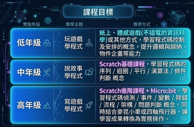 AI FUN 程式課程目標表